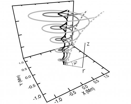 Schematic picture of a tornado-like magnetic structure. Solid lines are the three-dimensional representation of the magnetic field lines. Dashed lines are thepoloidal field lines in the azimuthal plane.