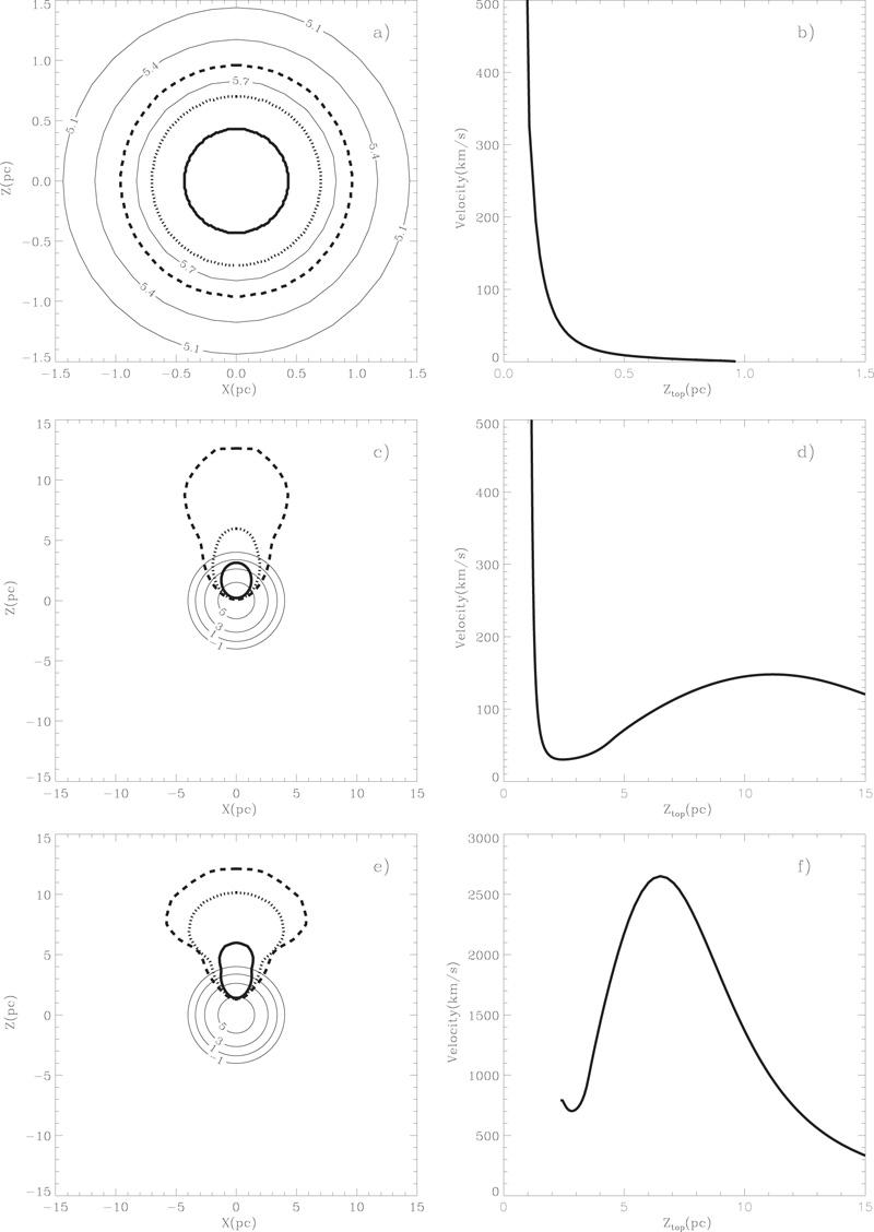 Evolution of the volume occupied by the ejecta (left panels) and the shock top pole velocity (right panels). Panels (a) and (b), (c) and (d), (e) and (f) show the results of the calculations when the explosion occurs at Zoff = 0 pc, 1 pc, and 2 pc from th