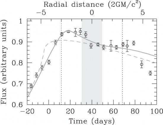 Profile of a quasar accretion disk magnified by microlensing. The continuous curve corresponds to a relativistic model with innermost stable orbit at 3 Schwarzschild radii. Notice that one of the peaks is enhanced by relativistic beaming. The dashed curve