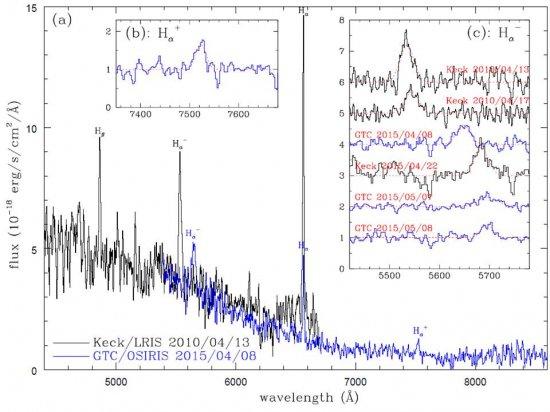 Keck and GTC spectra for the microquasar ULS-1 in M81. (a) Labeled over the lines are the broad Balmer lines (Hα and Hβ), the very broad blue-shifted H-α at 564.8 nm and roughly symmetric red-shifted H+α at 752.4 nm. The power-law like continuum and the b