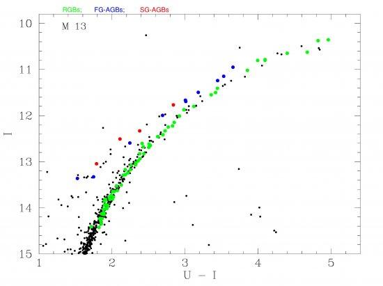 Colour-magnitude diagram (a form of the Hertzsprung-Russell diagram) of the globular cluster M13. The AGB stars of the first and second generations are shown in blue and red, respectively, while the less evolved red giants are shown in green. Crédits: ada