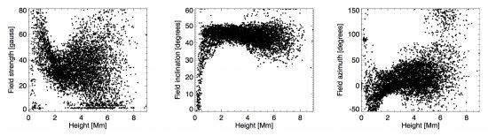 Variación del vector campo magnético en espículas solares (de izq. a der. intensidad, inclinación y azimut del campo) con la altura sobre el limbo solar, inferido mediante el código HAZEL