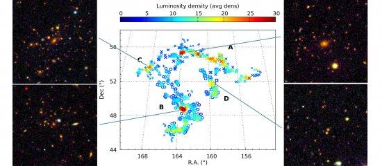 Distributions of 830 galaxies in the BOSS Great Wall (BGW). The colour scale shows the local environmental density in terms of mean densities for each galaxy. With a total diameter of 271 h-1 Mpc and average redshift of 0.47 for its sources, this superclu