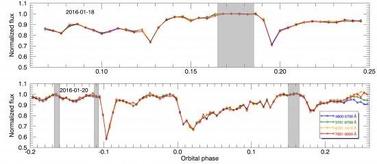 Two extracted GTC light curves in the wavelength ranges indicated at the legend, showing several eclipse events that have comparable depths in all the different colors.