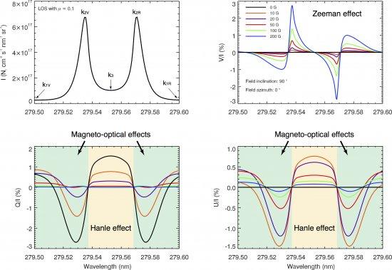 The Stokes profiles of the Mg II k line calculated in a semi-empirical model of the solar atmosphere, in the absence (black curves) and in the presence (coloured curves) of a horizontal magnetic field with zero azimuth (i.e., on the plane defined by the l