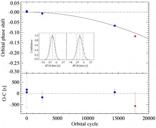 Top panel: orbital phase shift at the time of the inferior conjunction (orbital phase 0), Tn, of the secondary star in the black hole X-ray binary Nova Muscae 1991 versus the orbital cycle number, n, folded on the best-fitting parabolic fit. The error bar