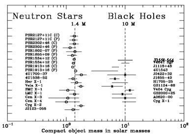 Distribution of the masses of compact objects in X ray binaries. Neutron stars have a mass of around 1.4 solar masses, with very slight dispersion. The average mass of a black hole is around 10 solar masses, and all have a mass greater than 4 solar masses