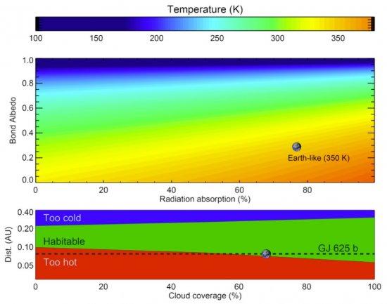 Mean surface temperature of GJ 625 b as a function of albedo and the fraction of radiation absorbed by the atmosphere (top panel) and change of the habitable zone as a function of cloud coverage of the planet (bottom panel). The Earth symbol shows where i