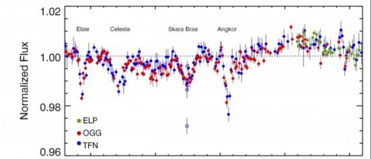 Time-series photometry of KIC 8462852 in the r’ band taken by Telescopes of the Las Cumbres 