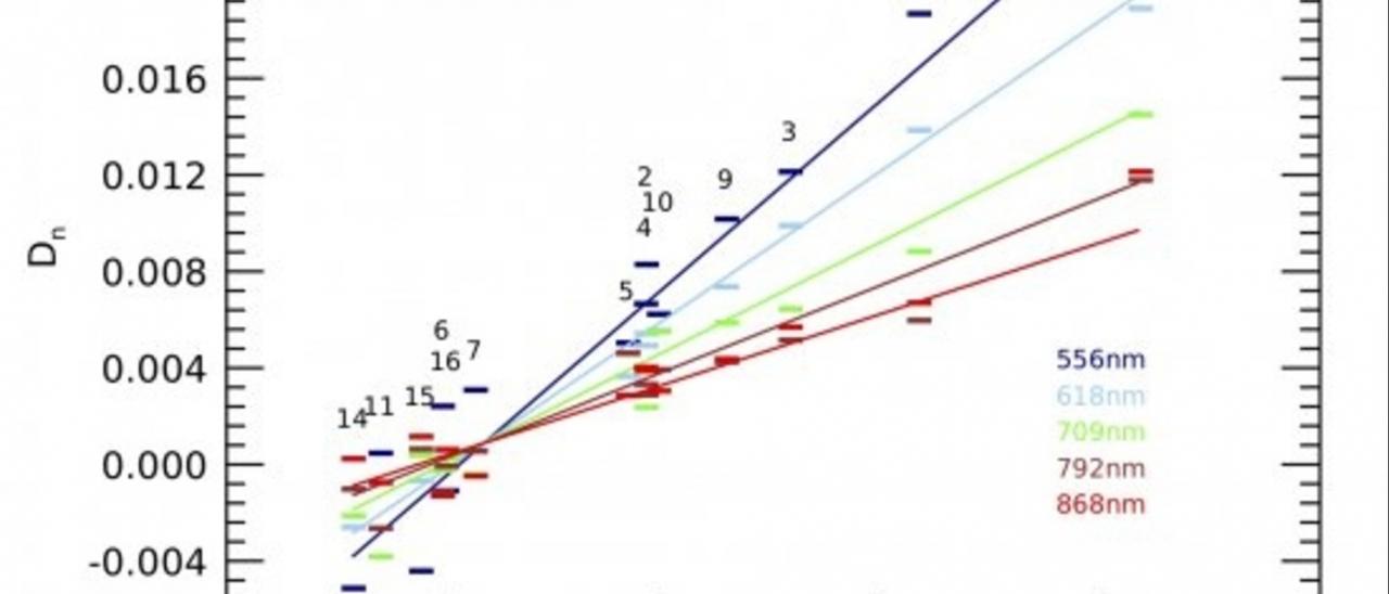 Plot of the measured depths Dn  in the five wavelengths indicated, versus the depths Dw