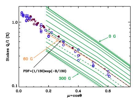 Center-to-limb variation of the Q/I scattering amplitudes of the photospheric line of Sr I at 4607 Angstroms. The symbols correspond to various observations taken during a minimum and a maximum of the solar activity cycle. The colored lines show scatterin