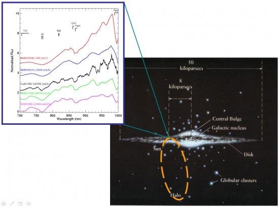 Left: comparison of ULAS1350 with the other four known L subdwarfs previously known. Right: Artist view of the orbit and position of ULAS1350 in our Galaxy. As it can be seen from the figure, subdwarfs are located in the halo of our Galaxy.Credits: Nicola