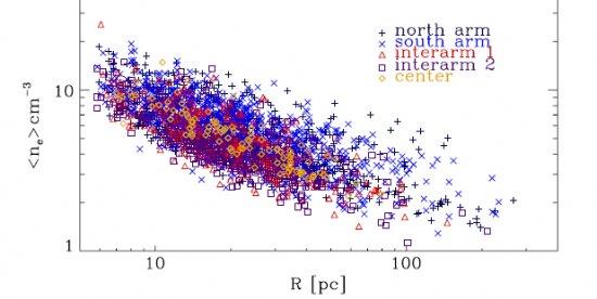 Caption figure 1: Electron density v. radius de of an HII region, in logarithmic units, for the HII regions in the spiral galaxy M51, showing the relation between these two parameters ( i.e. the electron density varies as the inverse square root of the ra