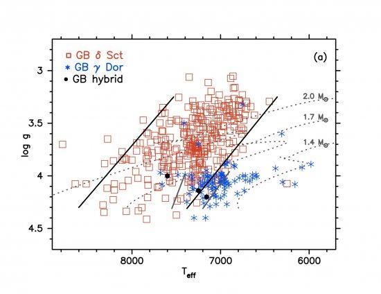 Figure caption: (a) (Teff, log g)-diagram of the delta Scuti, gamma Dor, and hybrid stars detected from the ground (parameters taken from the literature). (b): (Teff, log g)-diagram of the Kepler stars we classified as  delta Scuti, gamma Dor, and hybrid 