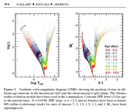 Figure 1 of the article by C. Galart, M: Zoccali y A. Aparicio