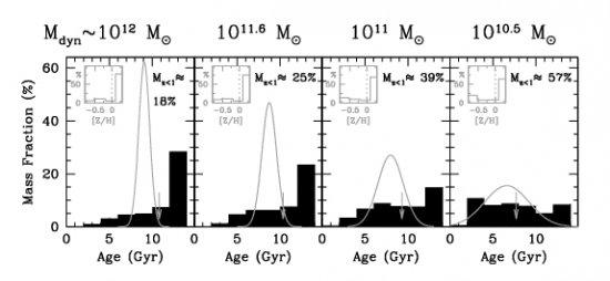 Variation of the star formation history with respect to dynamical mass (each panel representing a mass bin as given in Table 2). Sketchy (theoretical) SFHs, plotted as grey Gaussian curves, are superimposed over the detailed (empirical) SFH histograms (bl