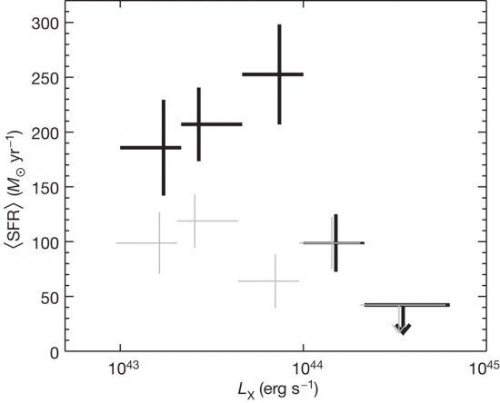 Average star formation rates, (SFR), derived from averaged far-infrared luminosities of 1<z<3 AGNs, as a function of suLX.