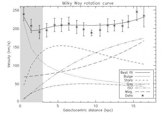 Out best-fit model for the rotation curve of the Milky Way. Asterisks represent the natural weighted radial bins derived from observational data by Sofue et al. (2009) with their associated error bars. The different lines represent the contribution of the