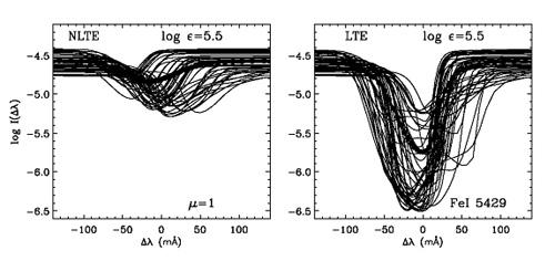 Intensity profiles of an iron line calculated in a 3D hydrodynamical model of the atmosphere of a metal-poor star, assuming LTE (right panel) and without assuming LTE (left panel). The resulting average profile in each case is that given by thickest line.