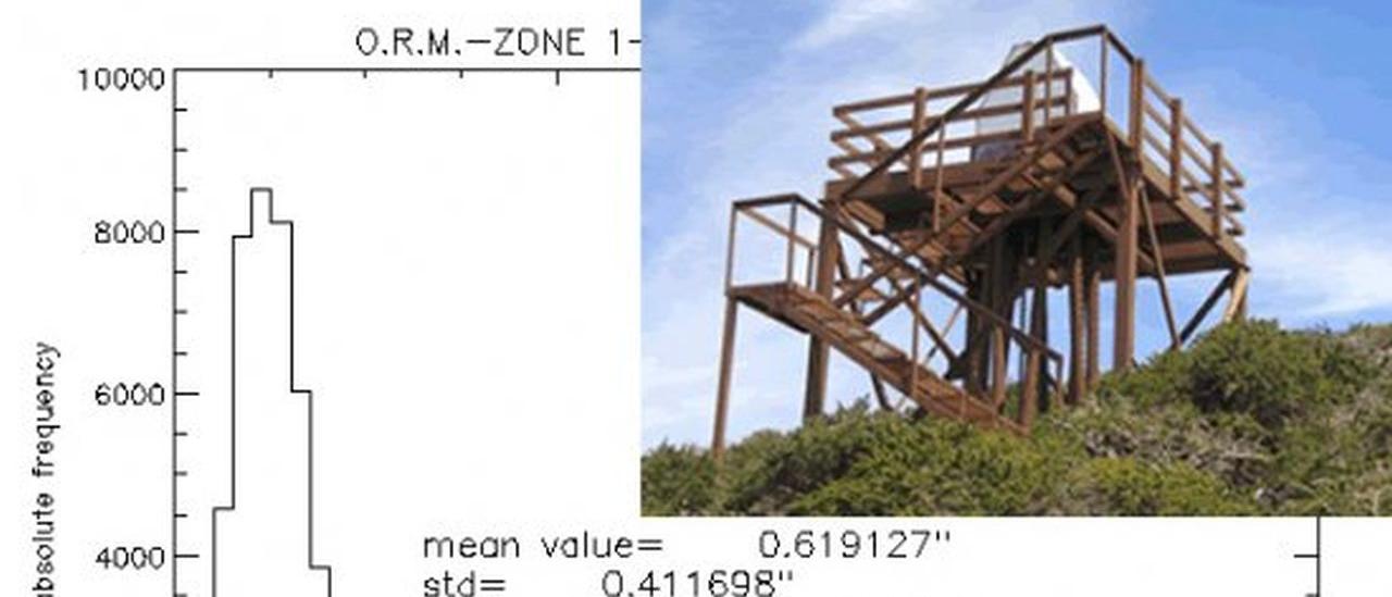 Gráfica y foto de ubicación del instrumento en una plataforma de madera