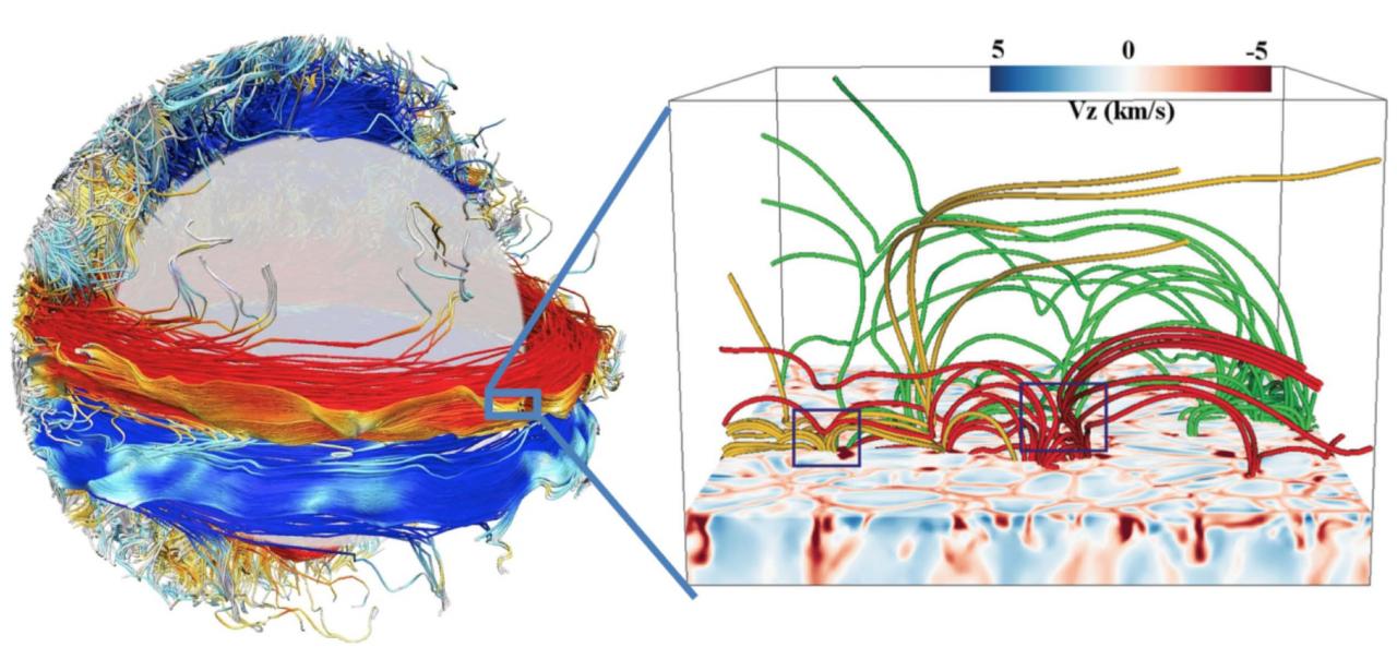 Example of state of the art 3-D simulation of the Sun