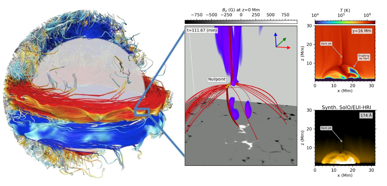 Example of state of the art 3-D simulation of the Sun