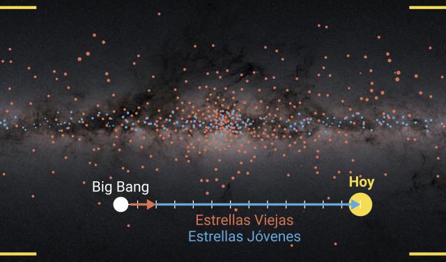 Distribución y asentamiento de las estrellas del disco de la Vía Láctea