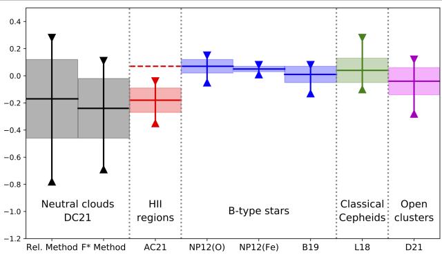 The amplitude of metallicity variations (indicated by the height of the colored rectangles) in neutral clouds is much larger and inconsistent with that found in HII regions, B-type stars, classical Cepheids and young open clusters.