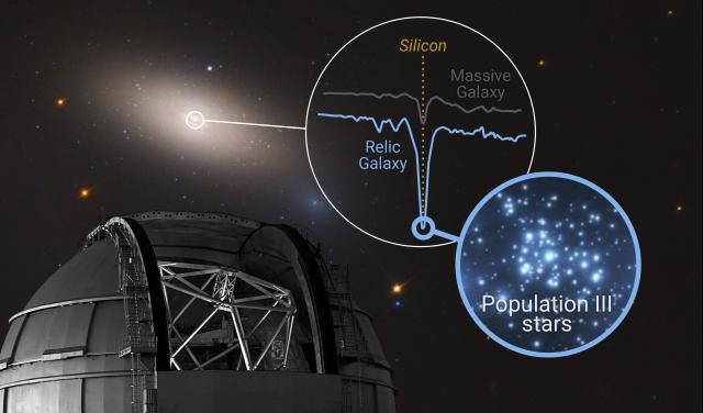 Illustration of the ‘cosmic time capsule’ NGC 1277