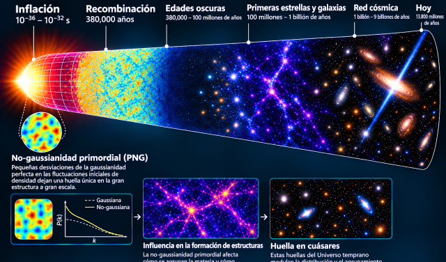 Evolución del Universo desde la inflación cósmica hasta la actualidad