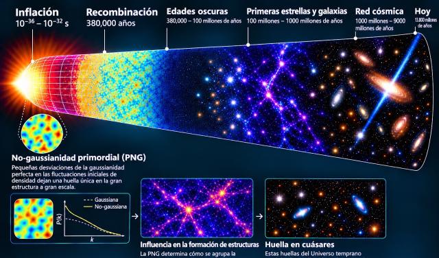 Evolución del Universo desde la inflación cósmica hasta la actualidad