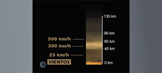 The Venera probe sends the first image of the Venus' surface. The layers and winds of its atmosphere