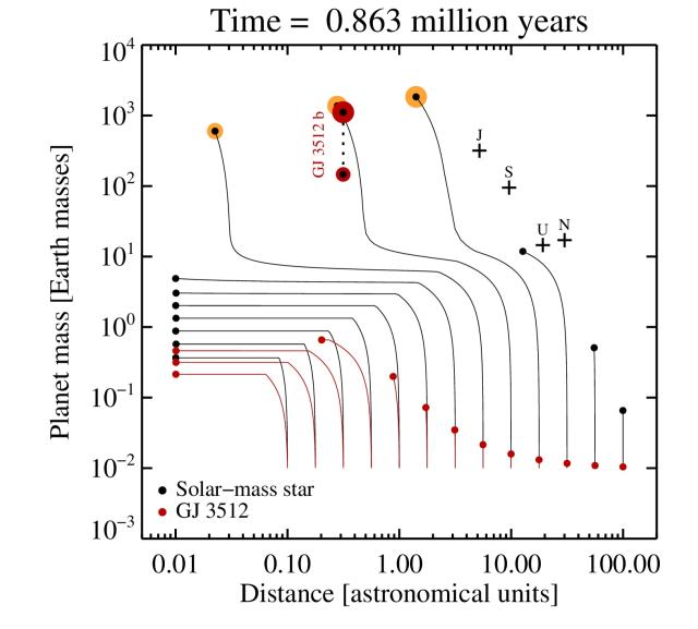 Simulation using current main-stream models for planet formation