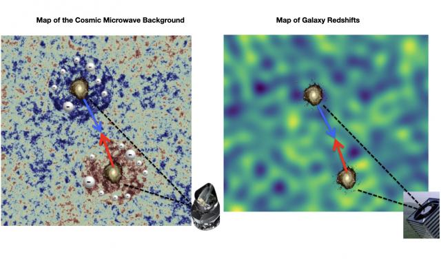 The presence of ionized gas around galaxies with moves with them leaves a trace in the microwave background radiation (left panel) which can be detected knowing the pattern of velocities of the galaxies provided by the map of fluctuations in their redshift (right panel). Credit: Carlos Hernández-Monteagudo (IAC).
