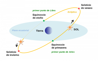 En la imagen se muestran los dos equinoccios como la intersección del ecuador celeste y la eclíptica, y los solsticios como los momentos del año en los que el Sol alcanza su máxima posición meridional o boreal. Crédito: Divad