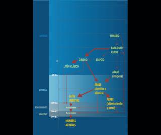 Cronología histórica de la nomenclatura astronómica. 