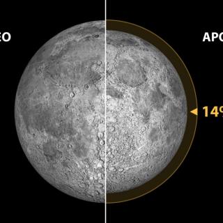 Figura 1.- Mínimo perigeo lunar (distancia Tierra-Luna=356.355 km; tamaño aparente de la Luna=33,5 minutos de arco) y máximo apogeo (distancia Tierra-Luna=406.725 km; tamaño aparente de la Luna=29,4 minutos de arco) en el periodo que va desde los años -1999 a 3000. La diferencia de tamaños aparentes (desde la Tierra) es de un 14%. Ilustración: Gabriel Pérez Díaz, SMM (IAC). Fuente: Fred Espenak @ astropixels.com.