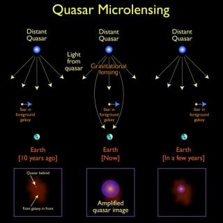 A depiction of quasar microlensing. The microlensing object in the foreground galaxy could be a star (as depicted), a primordial black hole, or any other compact object. Credit: Jason Cowan, Astronomy Technology Centre; adapted from a figure made by NASA. A depiction of quasar microlensing. The microlensing object in the foreground galaxy could be a star (as depicted), a primordial black hole, or any other compact object. Credit: Jason Cowan, Astronomy Technology Centre; adapted from a figure made by NASA.