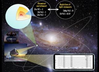 This artist’s concept depicts the chemical composition of the newly discovered stellar population traveling around the Milky Way on large eccentric orbits (white dashed line) and the typical APOGEE combined spectra of the atypical stars in a narrow spectr