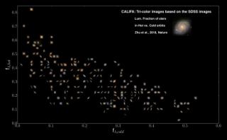 Diagram of stellar orbit statistics for CALIFA galaxies. The higher a galaxy's position, the larger that galaxy's fraction of hot (very elongated) orbits. The farther to the right a galaxy's position, the larger the fraction of cold (nearly circular) orbi