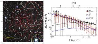 A la izquierda: Imagen del cúmulo PSZ2 G099.86+58.45 obtenida con el CFHT. Superpuesto, en blanco, se muestran los contornos obtenidos en la reconstrucción de masa llevada a cabo en el estudio de “weak-lensing” y, en rojo, la distribución bidimensional de