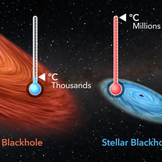 Comparison of black holes by mass and temperature