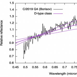  Imagen (izquierda) y espectro de reflexión (derecha) del Cometa interestelar C/2019 Q4 (Borisov) utilizando el Gran Telescopio Canarias (GTC) de 10.4 m, ubicado en el observtorio de El Roque Observatorio de Los Muchachos (La Palma, Islas Canarias, España). Este observatorio, junto con el Observatorio del Teide, en la isla de Tenerife, está gestionado por el Instituto de Astrofísica de Canarias (IAC)