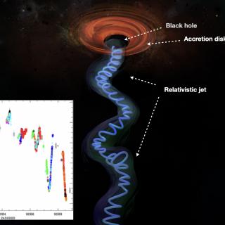Impresión artística del núcleo de BL Lac. El chorro de partículas que emerge del agujero negro sigue la estructura espiral del campo magnético. En el panel interior se muestra las variaciones de brillo en luz roja (Agosto 2020).