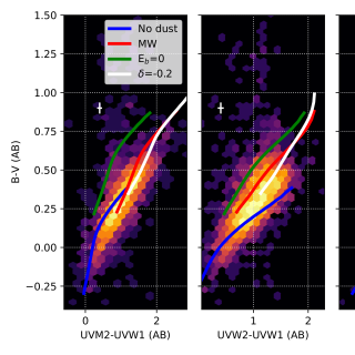 NUV-optical-NIR colour-colour diagrams of our sample of Milky Way stars, as a density plot.  As reference, a stellar track covering a range of surface temperatures (6500-18000 K) is shown in several cases of dust extinction.