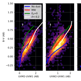 Diagramas color-color de la muestra de estrellas en la Vía Láctea, mostrado en un mapa de densidad, comparadas con la secuencia de un modelo estelar donde se varía la temperatura superficial (6500-18000 K), para varios casos distintos de extinción.