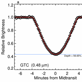 GTC and Spitzer transit observations of the planet candidate GTC (panel a) and Spitzer (panel b) transit observation of the planet candidate WD 1856b. The lack of difference in the transit depth in the optical and infrared helps to put constraints in the mass of the transiting object.