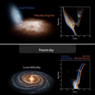 Upper panel: artistic view of the merger of Gaia-Enceladus with the Milky Way progenitor, and the CMD inferred for their stars 10 billion years ago. Lower panel: artistic view of the current Milky Way and the CMD of the stars in the halo near the Sun, as observed by the Gaia satellite.