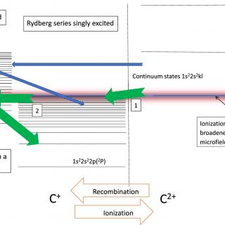 Rydberg Enhanced Recombination diagram. A diagram of how Rydberg Enhanced Recombination works. Adapted from Nemer et al. (2019).