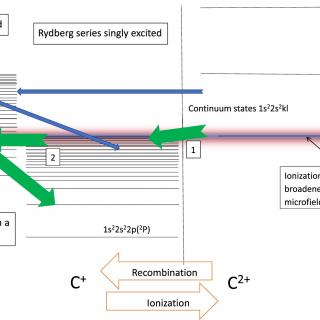 A diagram of how Rydberg Enhanced Recombination works. Adapted from Nemer et al. (2019).